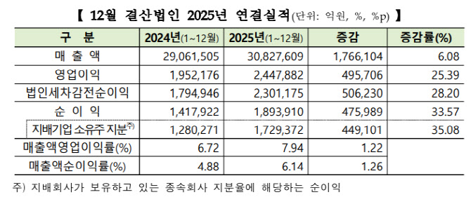 코스피 영업익 25% 늘었지만…반도체 쏠림 더 심해져[2025 결산실적]