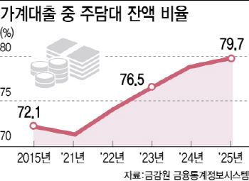 주담대 쏙 뺀 가계대출 '꼼수 관리'…5대은행 '이자장사' 정황 보니[only이데일리]