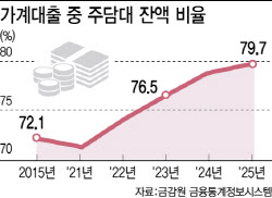 주담대 쏙 뺀 가계대출 '꼼수 관리'…5대은행 '이자장사' 정황 보니[only이데일리]