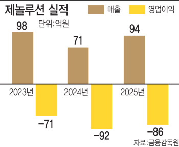 글로벌 최초 꿀벌 유전자치료제 앞세운 제놀루션, 그린바이오 사업으로 승부수