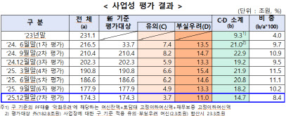 부실 PF 3분기 연속 감소…연체율 3.88%