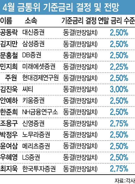 4월 기준금리 '동결' 만장일치…연내 인상 목소리도[금통위폴]