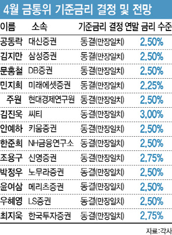 4월 기준금리 '동결' 만장일치…연내 인상 목소리도[금통위폴]