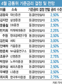 4월 기준금리 '동결' 만장일치…연내 인상 목소리도[금통위폴]