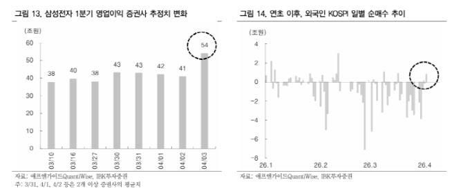 이란 리스크 지속 속 1Q 어닝시즌 개막…"삼성전자 '50조' 서프라이즈' 기대"