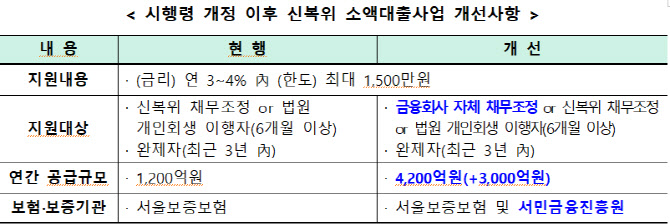 금융사 정책금융에 내는 돈 1973억 늘어난다