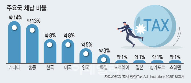 日, 인력 대거 투입해 '징수 속도전'…세금 안내면 20일내 즉각 재산 압류