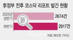 시장 활성화 정책 훈풍에…코스닥 리포트 수 '역대 최대'