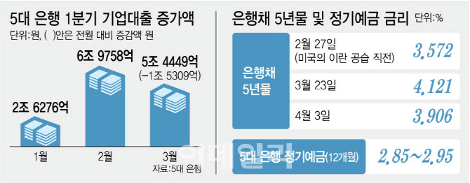 생산적금융 40조 더 늘려야 하는데…예적금 이탈에 은행 비상