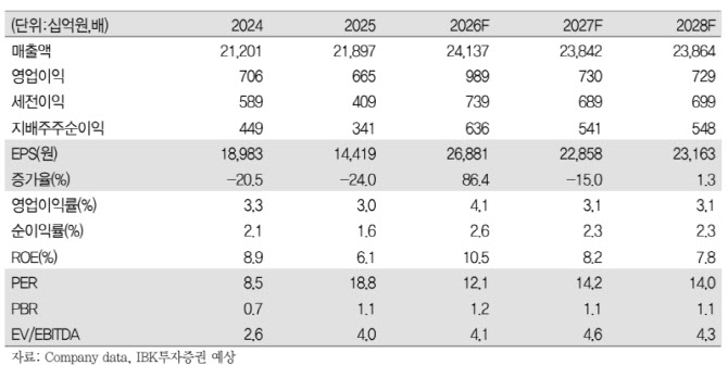 LG이노텍, 둔화된 계절성과 경쟁력 제고…목표가↑-IBK