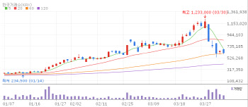 Samchundang Pharma Drops Despite CEO Clarification[K-Bio Pulse]