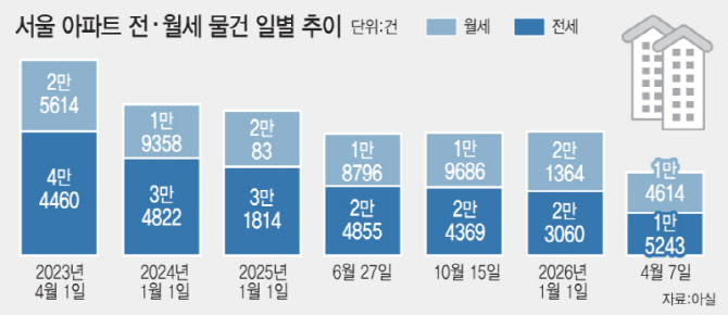 전셋집 구하기 힘들다 했더니…서울 전월세 물건 3만건 이하로