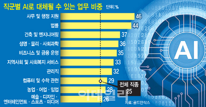 "AI때문에 1200만명 직장 잃는다"