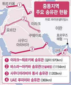 글로벌 에너지 질서 '효율→안보' 대전환