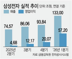 삼성전자 영업익 57조…
