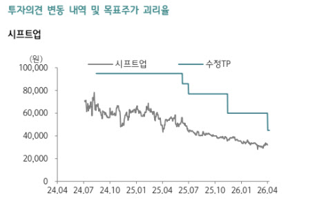 시프트업, 신작 공백에 실적 둔화 불가피…목표가↓-하나