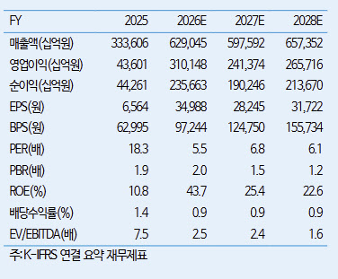 삼성전자, 메모리 이익에 주당가치 급증…목표가 30만원-iM