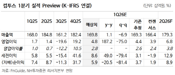 컴투스, 주력 캐시카우 야구게임의 매출 성장 기대…목표가↑-NH