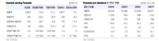 현대건설, 원전 파이프라인 순항…중동 리스크 제한적-유안타