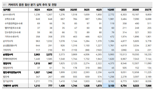 거래대금 67조 ‘폭발’…증권사 1분기 실적 눈높이 높아졌다