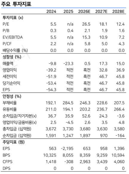 대우건설, 선제 비용 반영 후 이익 턴어라운드…원전 수주 모멘텀 주목-LS