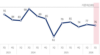 중동 쇼크에…제조업 경기전망 다시 꺾였다