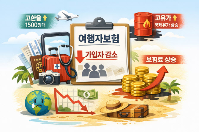 고환율·고유가에 여행자보험 계약 감소…보험료가 늘어난 이유는?