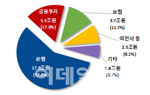 은행 끌고, 증권 밀고…작년 금융지주 10곳 순이익 26.7조 '사상 최대'