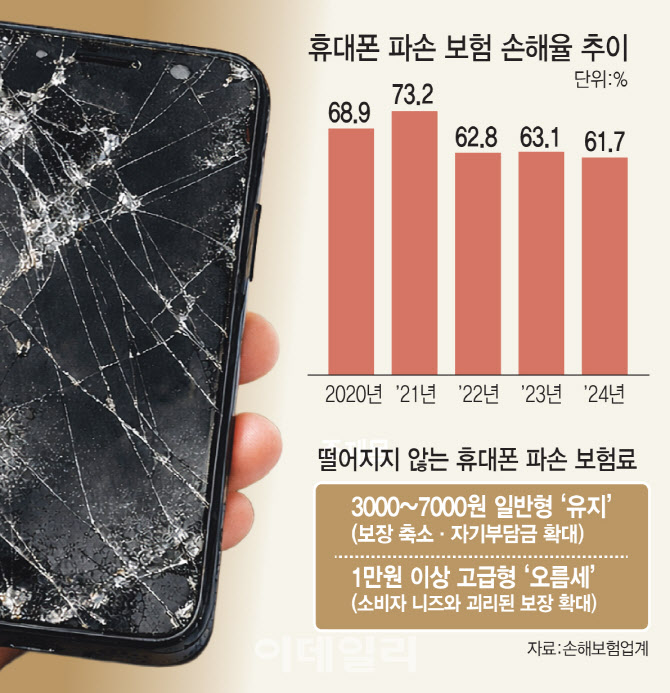 '소비자가 봉이냐'…휴대폰 보험료 왜 안떨어지나 봤더니[only이데일리]