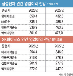 '꿈의 이익률' 80% 현실로…삼전닉스 영업익 1000조, 꿈 아니다