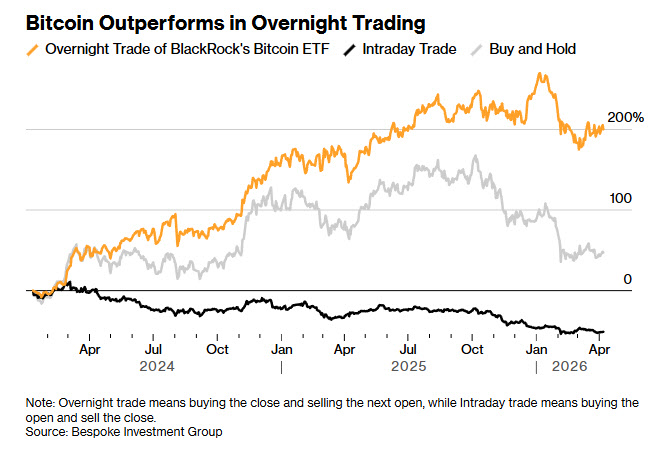 `뉴욕증시 마감전 매수후 개장전 매도` 비트코인 ETF 첫 등장