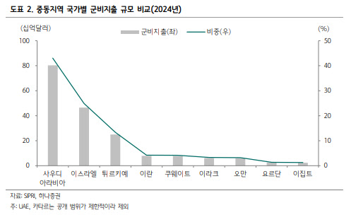 “전쟁 끝나도 돈 더 쓴다”…중동 군비 확대에 K-방산 기회