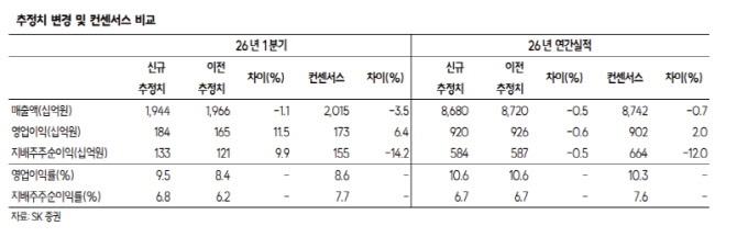 카카오, AI 성과 가시화 전까지 주가 박스권…목표가↓-SK