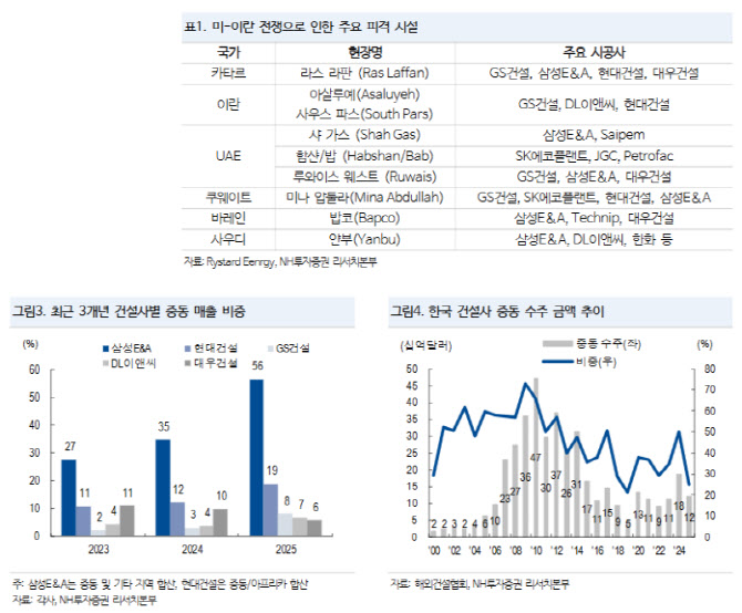 “전쟁 끝나면 37조원 시장 열린다”…중동 재건에 건설주 재평가 시동