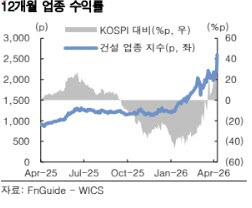 “건설주가 시장 이겼다…중동 재건 대표 수혜주는?”