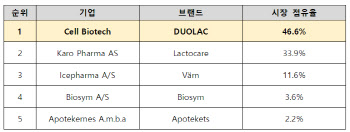 '유산균 종주국' 덴마크서 국산 최초 1위 달성 쎌바이오텍...비결은?