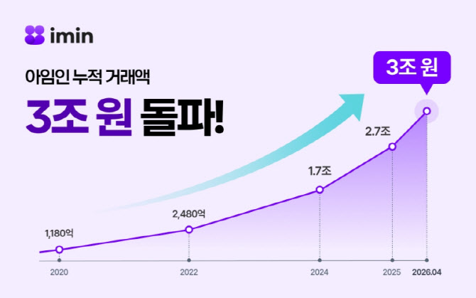 티웨이브 '아임인', 누적 거래액 3조 원 돌파... 라이프스타일 플랫폼... - 뉴스 썸네일 이미지