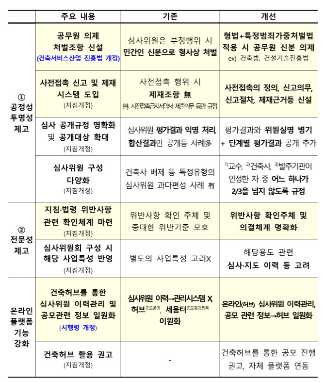 공공건축 설계공모 불공정 차단…심사위원 처벌 강화