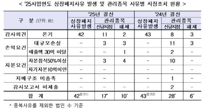 코스닥 '상폐사유 발생' 42곳…유틸렉스·셀루메드 포함