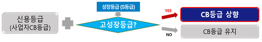 담보 대신 '성장성' 본다…소상공인 특화 신용평가체계 도입