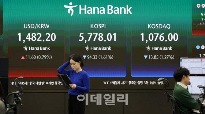 [포토]코스피, 94.33포인트 내린 5778.01 마감