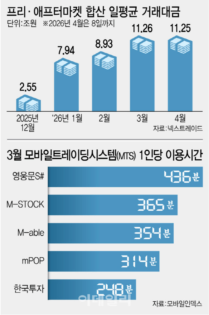 전쟁발 변동성에 개미 ‘상시 대응’…장외거래·MTS 이용 급증