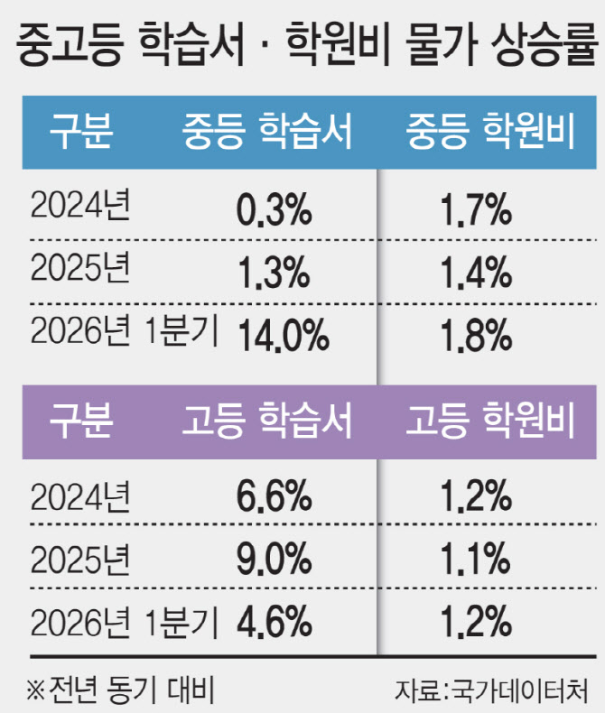 조금 바뀌어도 표지 갈아 비싸게...중학교 문제집 물가 14% 뛰었다