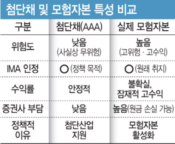 모험자본 둔갑한 정부보증채…증권사, 리스크 줄이는 피난처로