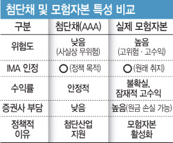 모험자본 둔갑한 정부보증채…증권사, 리스크 줄이는 피난처로