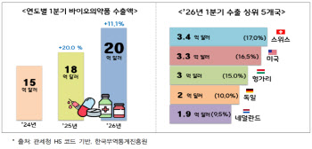 K-바이오의약품, 수출 3兆 새역사…유럽으로 판 키운다