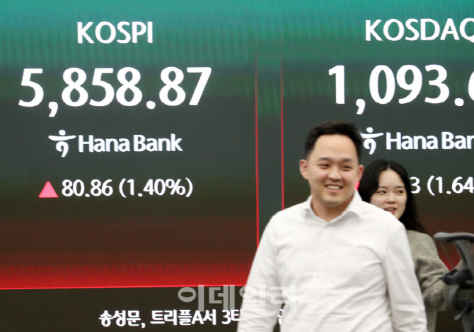  코스피 80.86포인트 상승한 5,858.87 마감                                                                                                                                                          