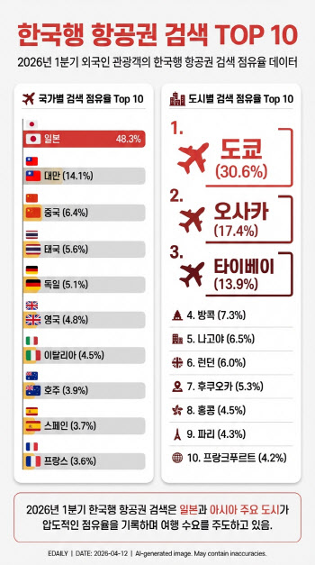 올 1~3월 한국행 항공권 검색 38% 증가…김해공항 66% 급증