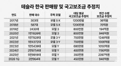 테슬라, 10년간 전기차 보조금 1조원 넘게 받아갔다[only이데일리]