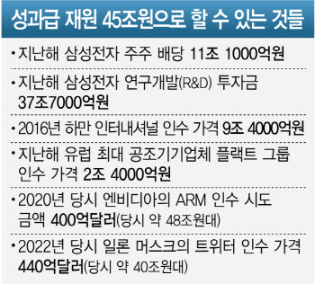 M&A·R&D 투자 급한데…성과급 45조 내놓으라는 삼전 노조(종합)